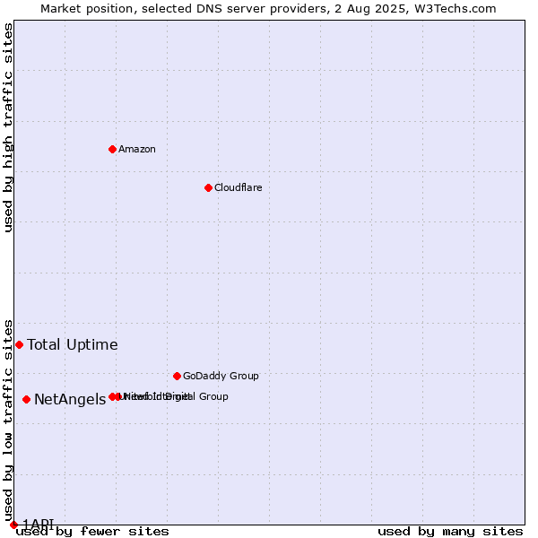 Market position of NetAngels vs. Total Uptime vs. 1API