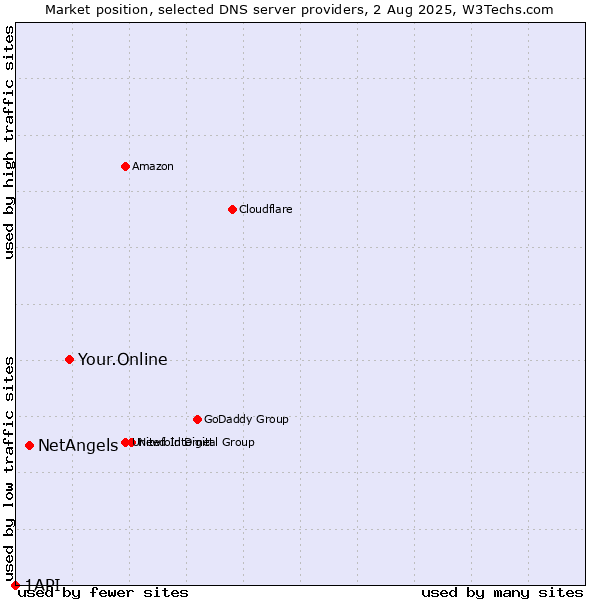 Market position of Your.Online vs. NetAngels vs. 1API