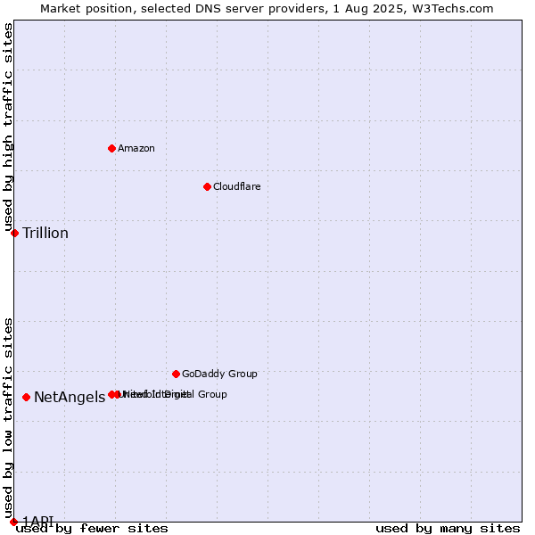 Market position of NetAngels vs. Trillion vs. 1API