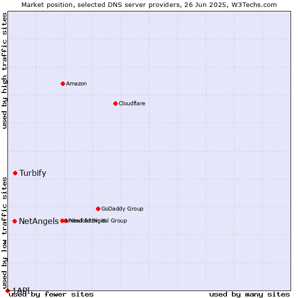 Market position of Turbify vs. NetAngels vs. 1API