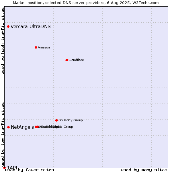 Market position of NetAngels vs. Vercara UltraDNS vs. 1API