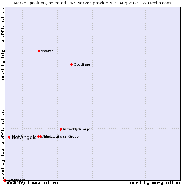 Market position of NetAngels vs. Vangus vs. 1API