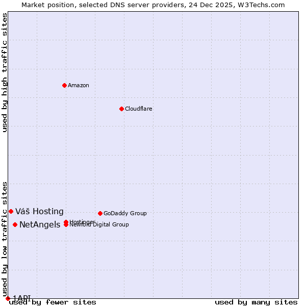 Market position of NetAngels vs. Váš Hosting vs. 1API