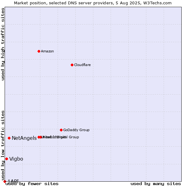 Market position of NetAngels vs. Vigbo vs. 1API