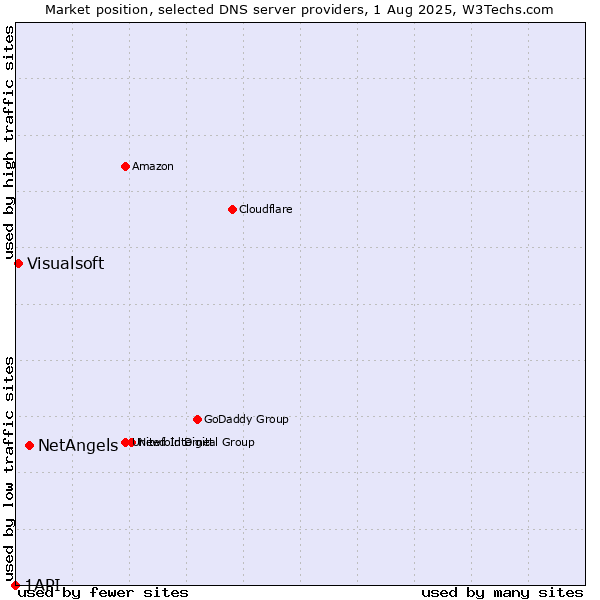 Market position of NetAngels vs. Visualsoft vs. 1API