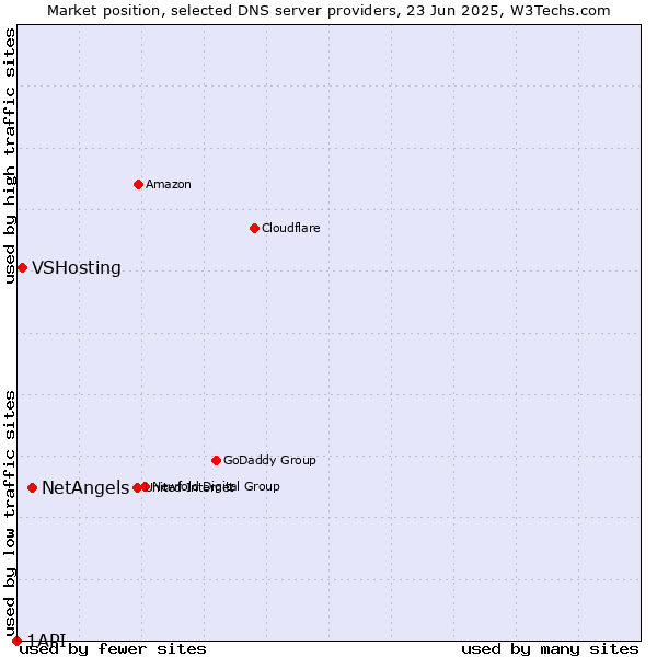 Market position of NetAngels vs. VSHosting vs. 1API