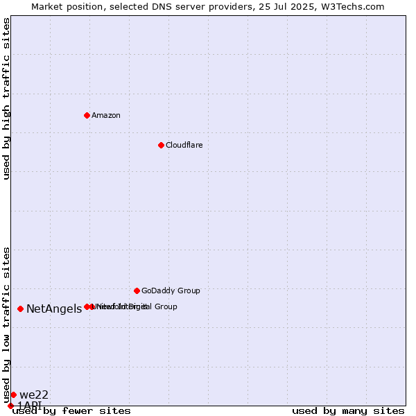 Market position of NetAngels vs. we22 vs. 1API