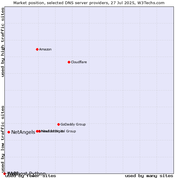 Market position of NetAngels vs. 1API vs. Webhost Python