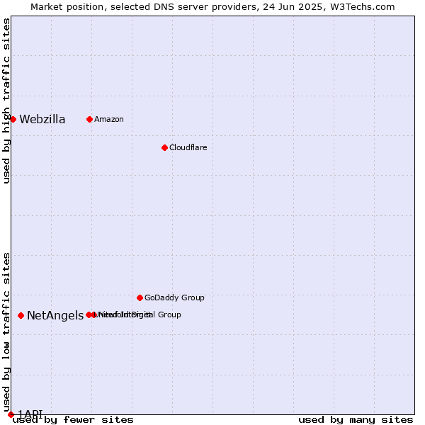 Market position of NetAngels vs. Webzilla vs. 1API