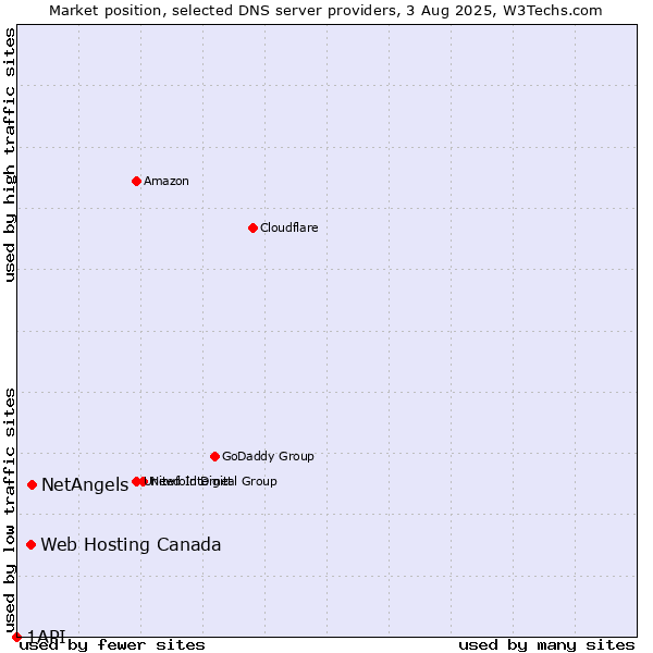 Market position of NetAngels vs. Web Hosting Canada vs. 1API