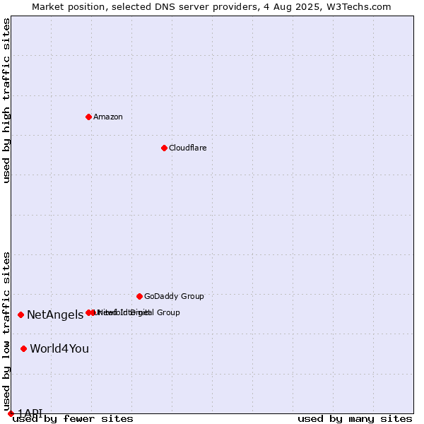 Market position of World4You vs. NetAngels vs. 1API