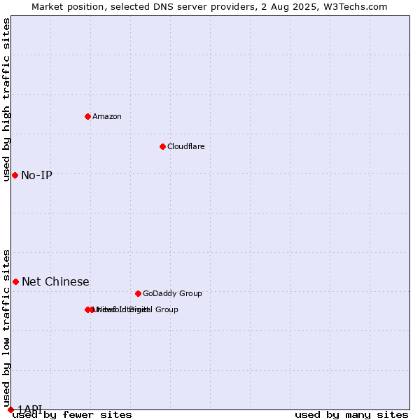 Market position of Net Chinese vs. No-IP vs. 1API
