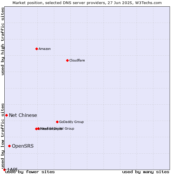 Market position of OpenSRS vs. Net Chinese vs. 1API