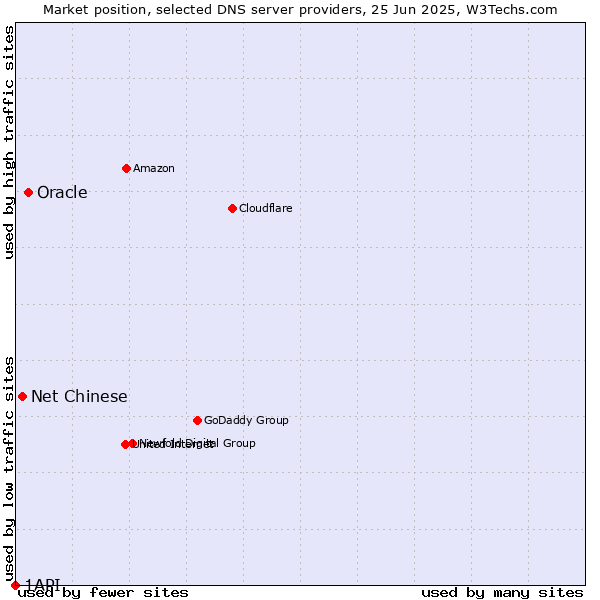 Market position of Oracle vs. Net Chinese vs. 1API