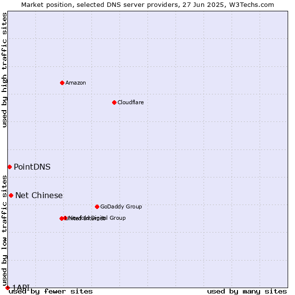 Market position of Net Chinese vs. PointDNS vs. 1API