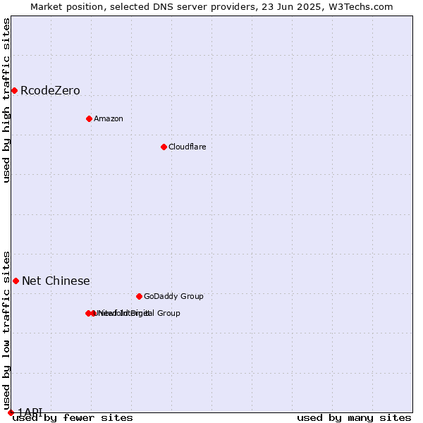 Market position of Net Chinese vs. RcodeZero vs. 1API