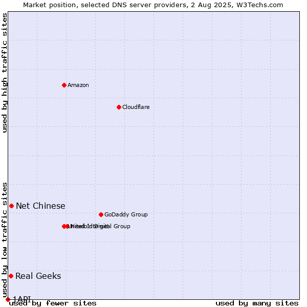 Market position of Net Chinese vs. Real Geeks vs. 1API