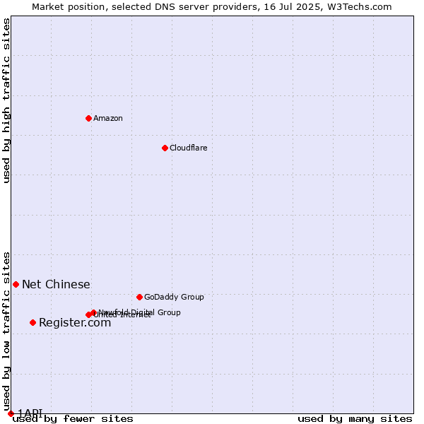 Market position of Register.com vs. Net Chinese vs. 1API