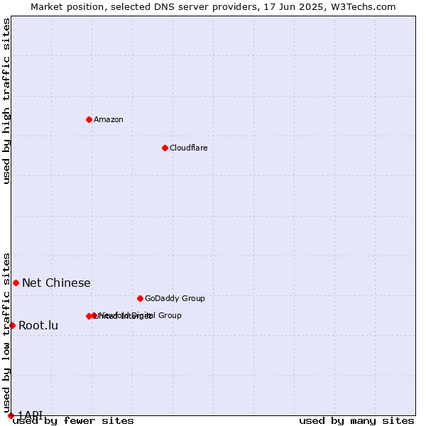 Market position of Net Chinese vs. Root.lu vs. 1API