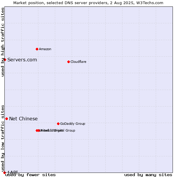 Market position of Net Chinese vs. Servers.com vs. 1API