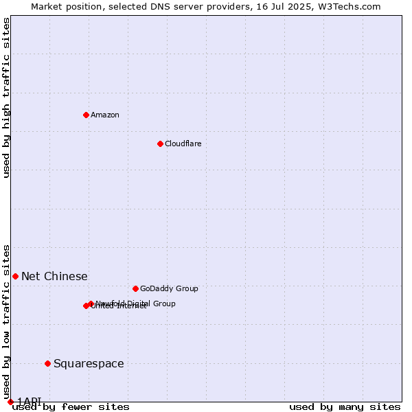 Market position of Squarespace vs. Net Chinese vs. 1API
