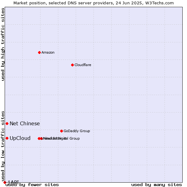 Market position of UpCloud vs. Net Chinese vs. 1API