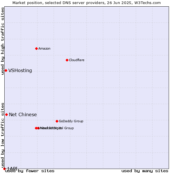 Market position of Net Chinese vs. VSHosting vs. 1API