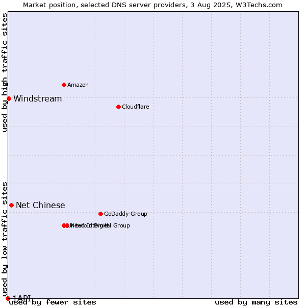 Market position of Net Chinese vs. Windstream vs. 1API