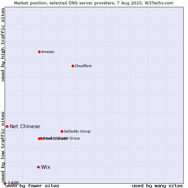 Market position of Wix vs. Net Chinese vs. 1API