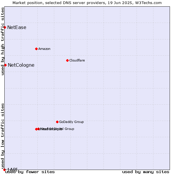 Market position of NetCologne vs. NetEase vs. 1API
