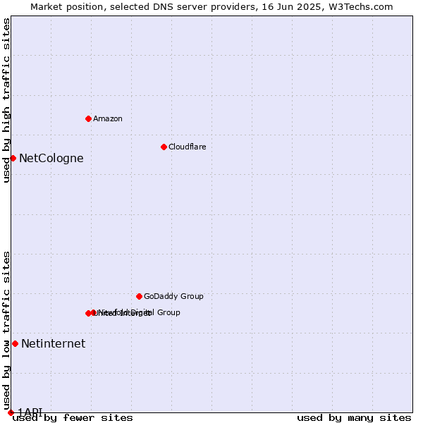 Market position of Netinternet vs. NetCologne vs. 1API