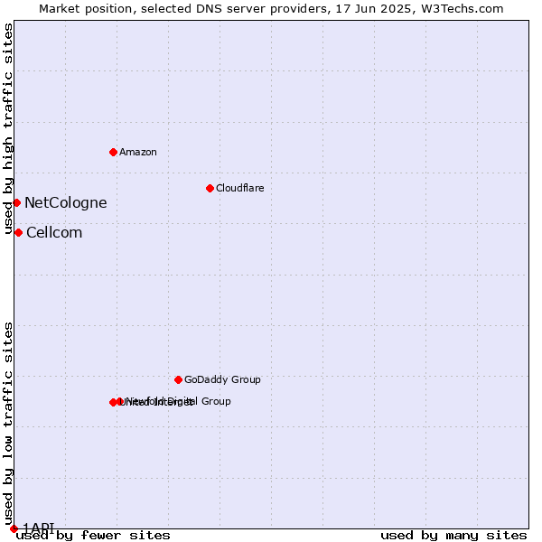 Market position of Cellcom vs. NetCologne vs. 1API