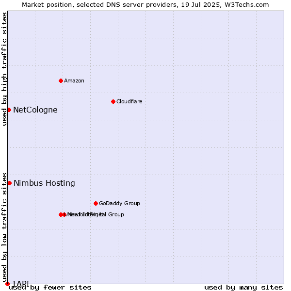 Market position of Nimbus Hosting vs. NetCologne vs. 1API
