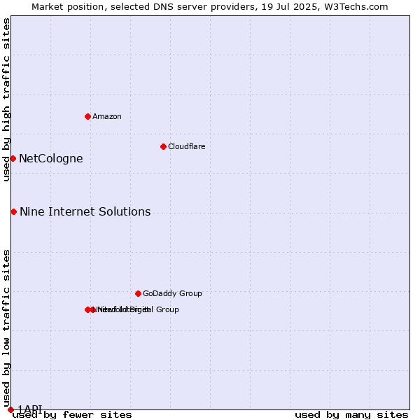 Market position of Nine Internet Solutions vs. NetCologne vs. 1API