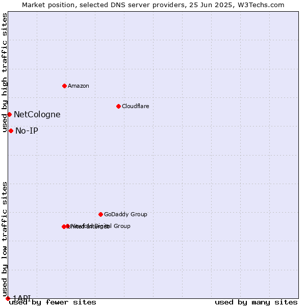 Market position of No-IP vs. NetCologne vs. 1API
