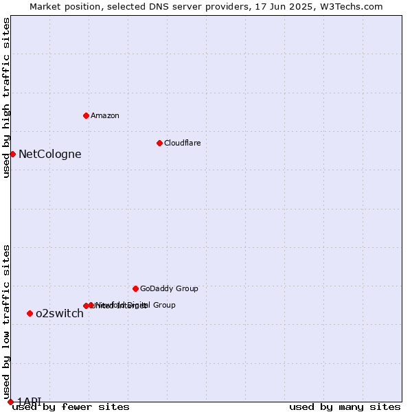 Market position of o2switch vs. NetCologne vs. 1API