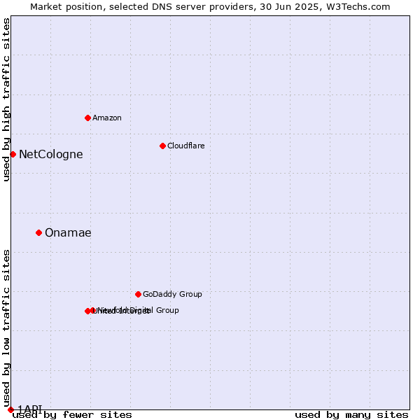 Market position of Onamae vs. NetCologne vs. 1API