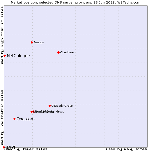 Market position of One.com vs. NetCologne vs. 1API