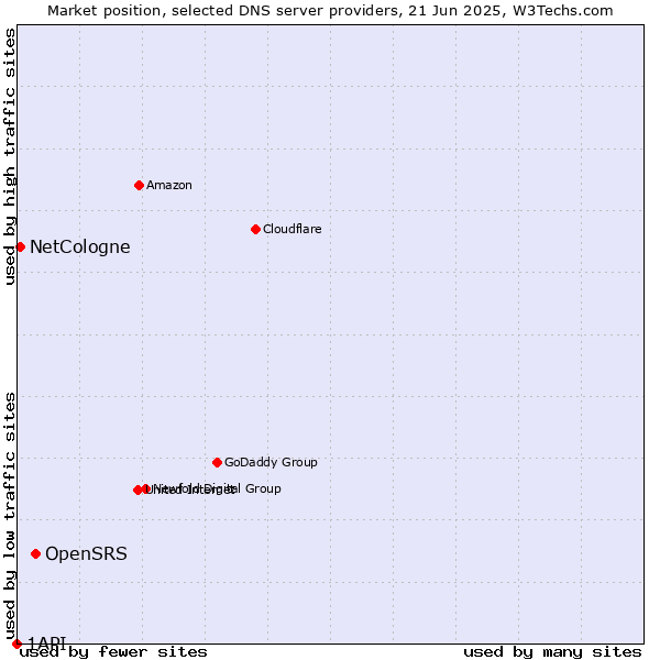 Market position of OpenSRS vs. NetCologne vs. 1API