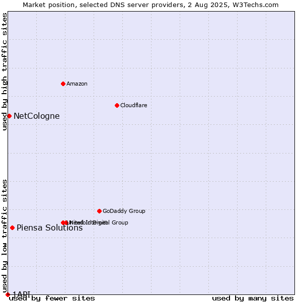 Market position of Piensa Solutions vs. NetCologne vs. 1API