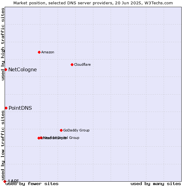 Market position of PointDNS vs. NetCologne vs. 1API
