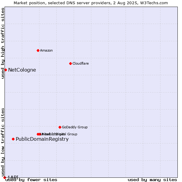 Market position of PublicDomainRegistry vs. NetCologne vs. 1API