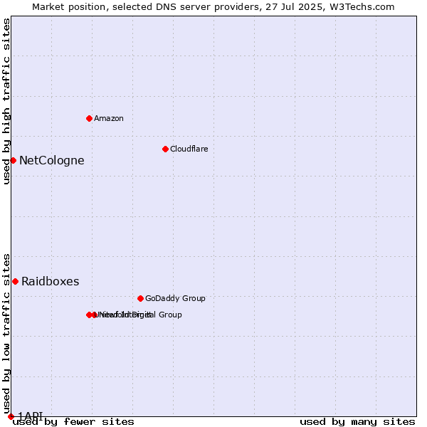 Market position of Raidboxes vs. NetCologne vs. 1API