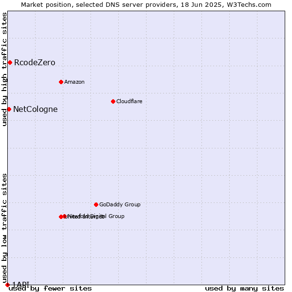 Market position of RcodeZero vs. NetCologne vs. 1API