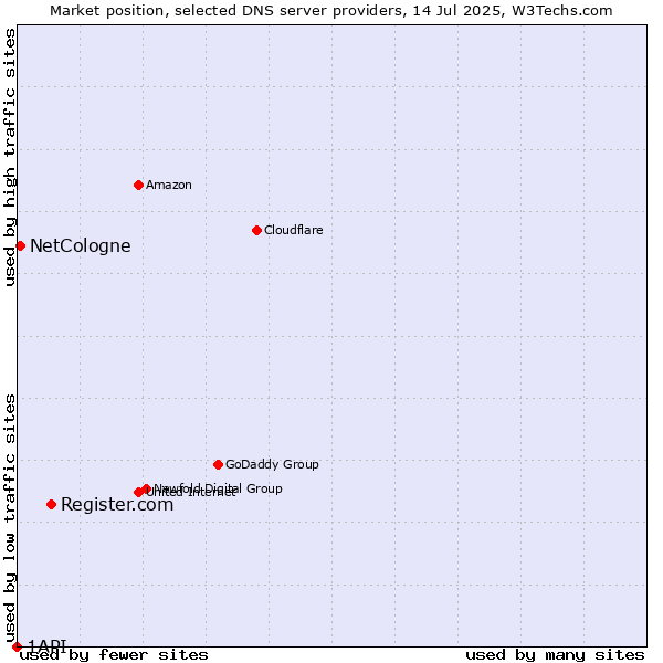 Market position of Register.com vs. NetCologne vs. 1API