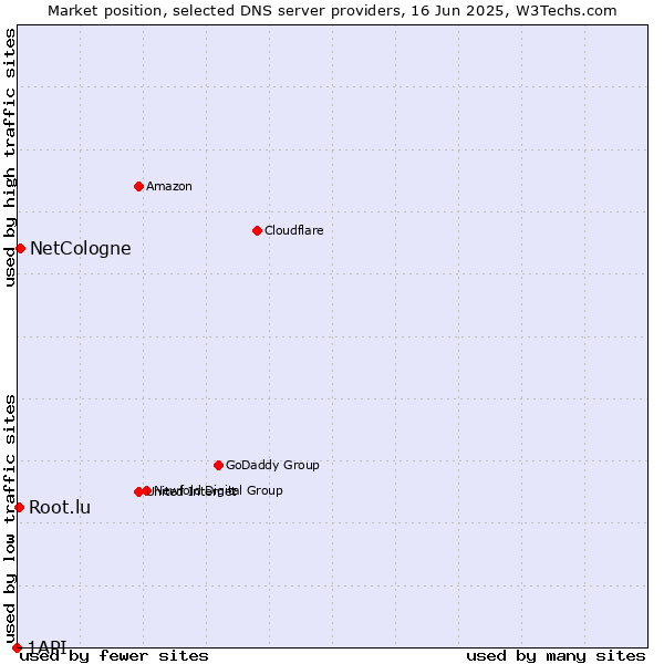 Market position of NetCologne vs. Root.lu vs. 1API