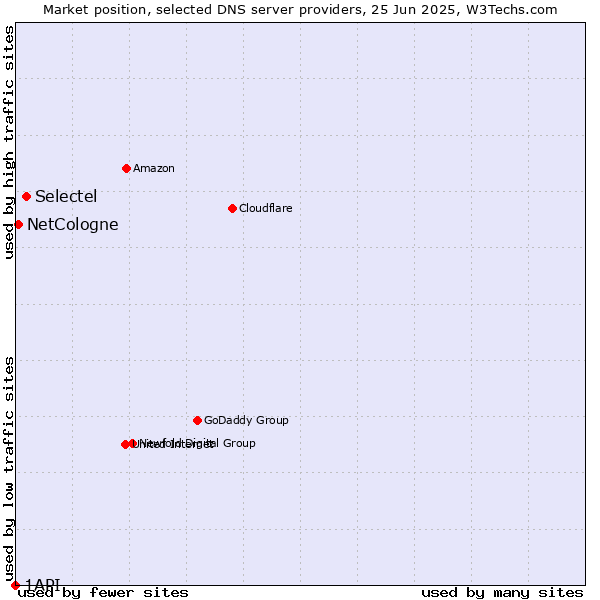 Market position of Selectel vs. NetCologne vs. 1API