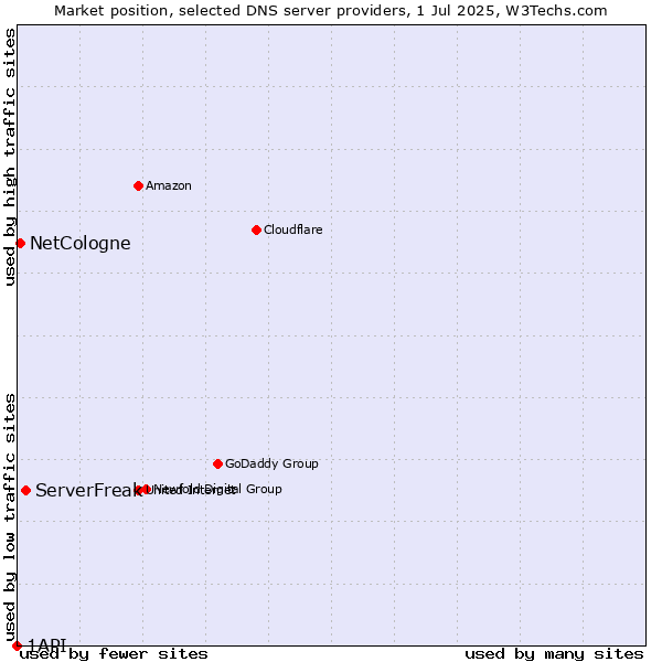 Market position of ServerFreak vs. NetCologne vs. 1API