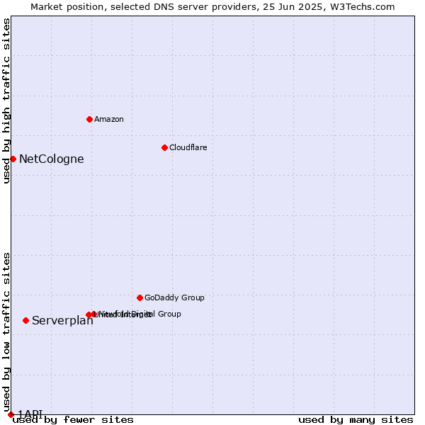 Market position of Serverplan vs. NetCologne vs. 1API