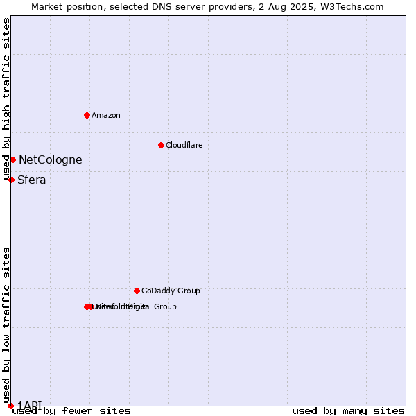 Market position of NetCologne vs. Sfera vs. 1API